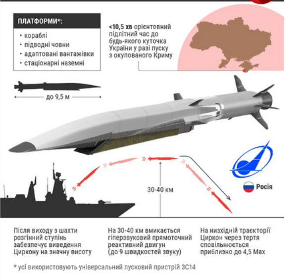 РФ застосувала гіперзвуковий “Циркон” по Сумщині: що це за ракета