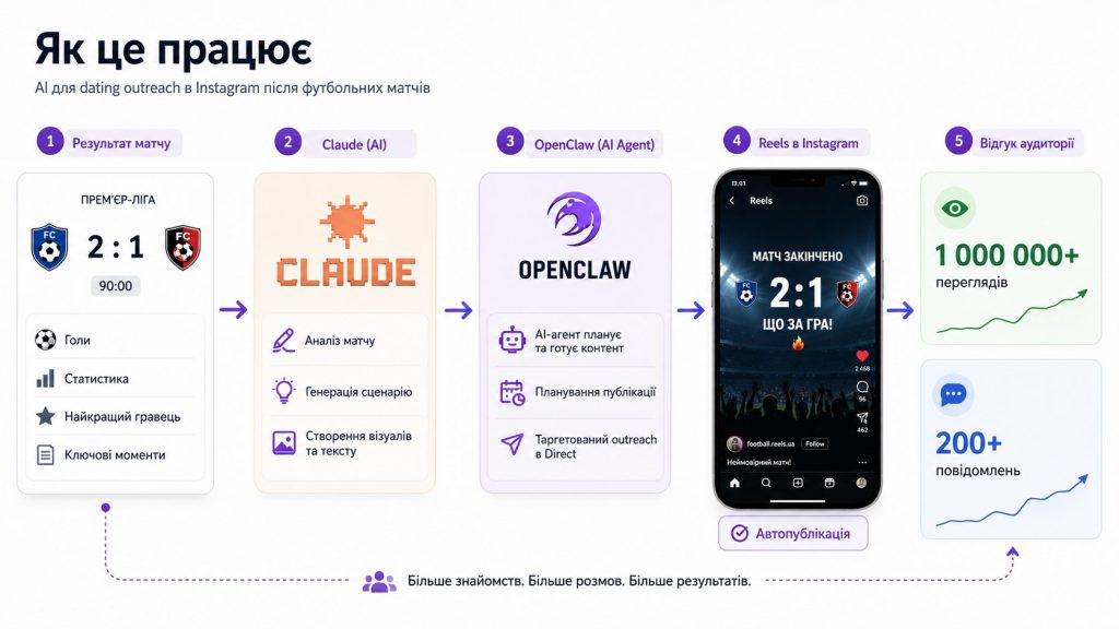 ШІ для знайомств в Instagram: як працює AI-агент OpenClaw і що він робить автоматично