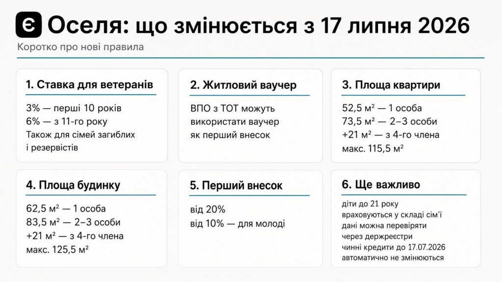 єОселя зміниться з 17 липня 2026 року: нові ставки, житлові ваучери та вимоги до квартир