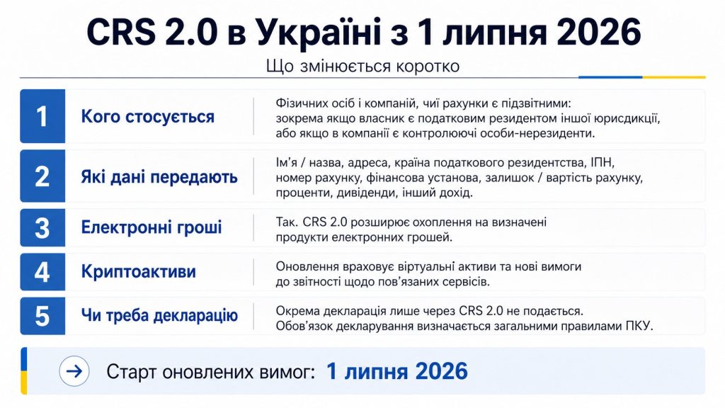 CRS 2.0 в Україні з 1 липня: які рахунки, електронні гроші й криптоактиви перевірятимуть