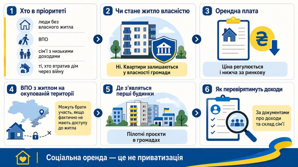Соціальне житло в Україні: хто отримає квартири за пільговою орендою і як працюватиме програма