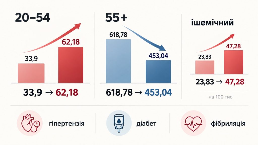 Інсульт серед людей 20–54 років: частота випадків зросла з 33,9 до 62,18 на 100 тисяч