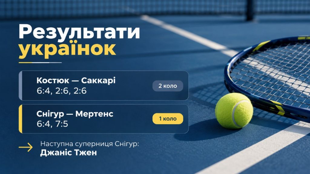 Костюк завершила виступ в Ухані, Снігур сенсаційно перемогла Мертенс: усі результати